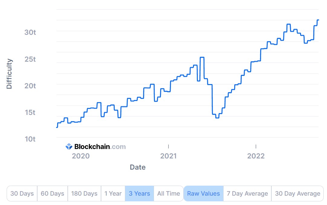 Difficulté minage Bitcoin