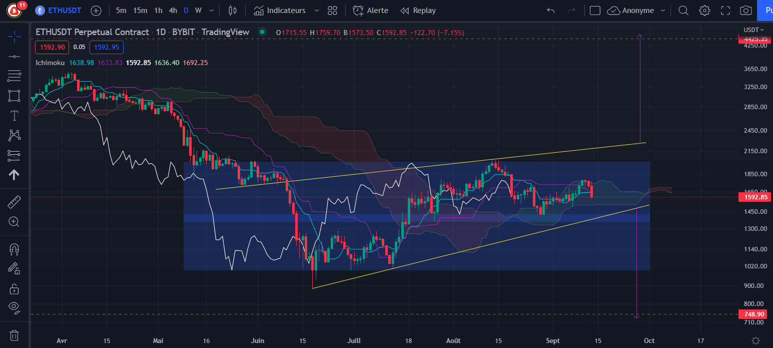 Figure 1 : Graphique du cours de l’Ether (Daily) par Tagado