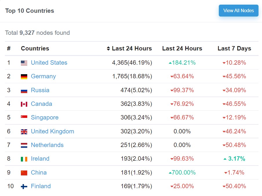 Classements pays noeuds Ethereum Classements pays noeuds Ethereum