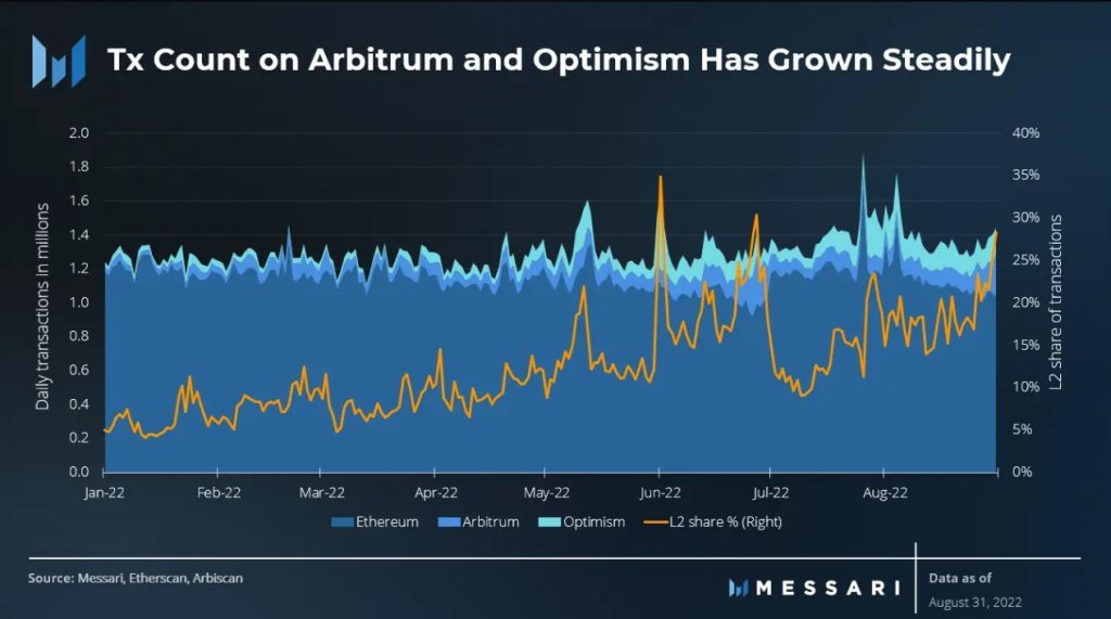 Transactions Arbitrum et Optimism Transactions Arbitrum et Optimism