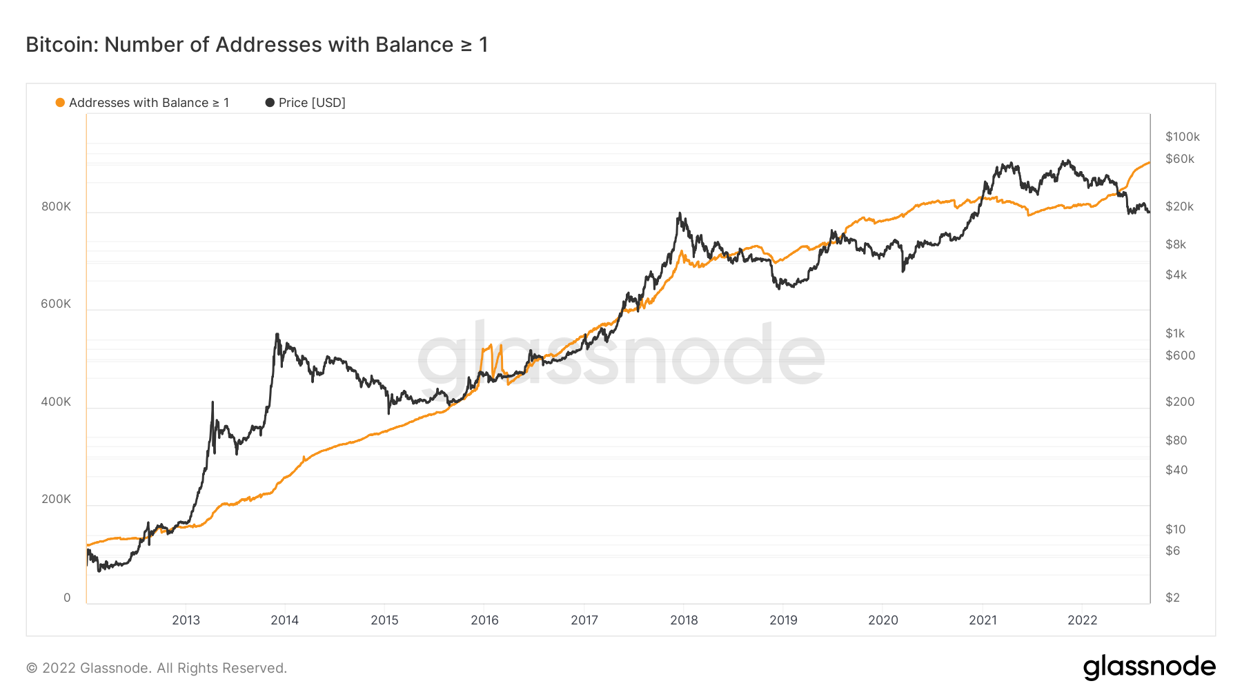 nombre d'adresses qui détiennent au moins 1 bitcoin