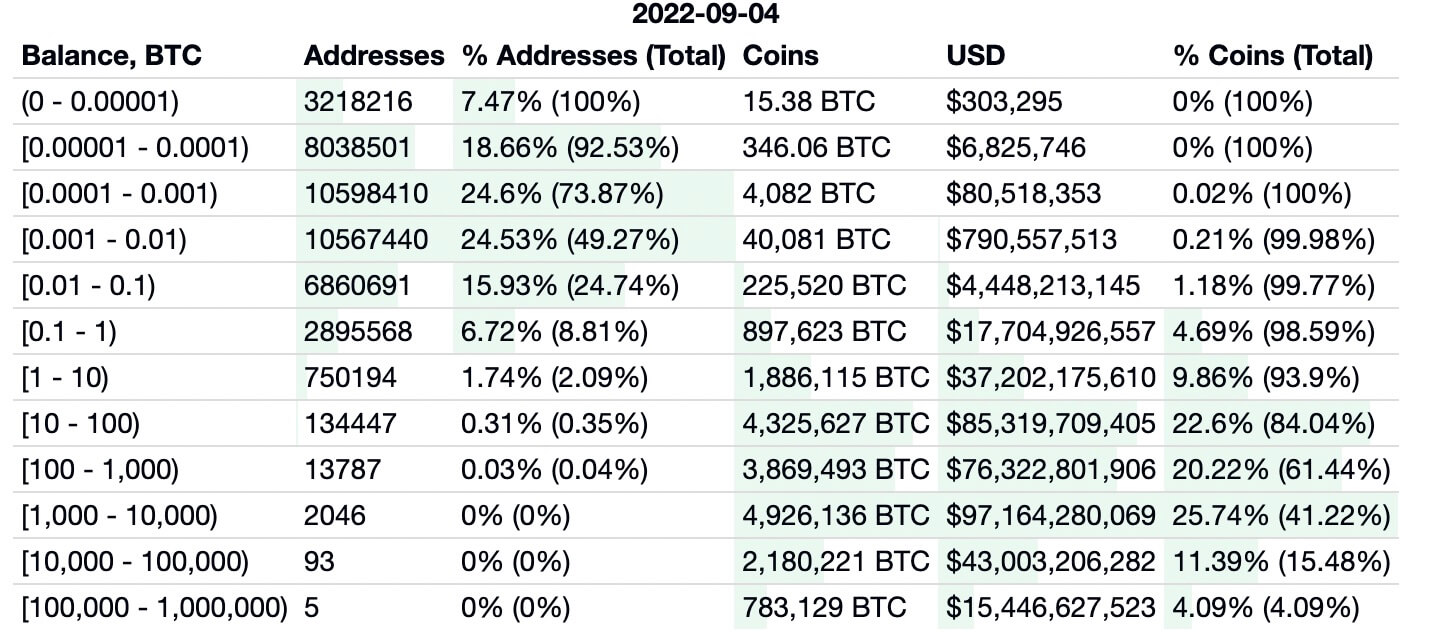répartition bitcoins selon détention bitcoin adresses