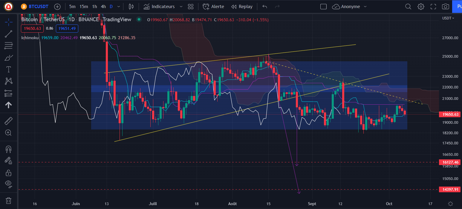 Graphique du cours du Bitcoin Daily par Tagado