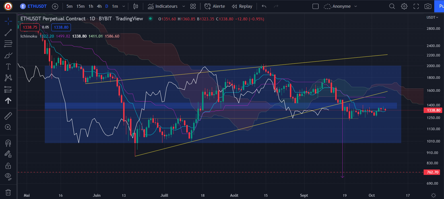 Graphique du cours du Bitcoin Daily par Tagado