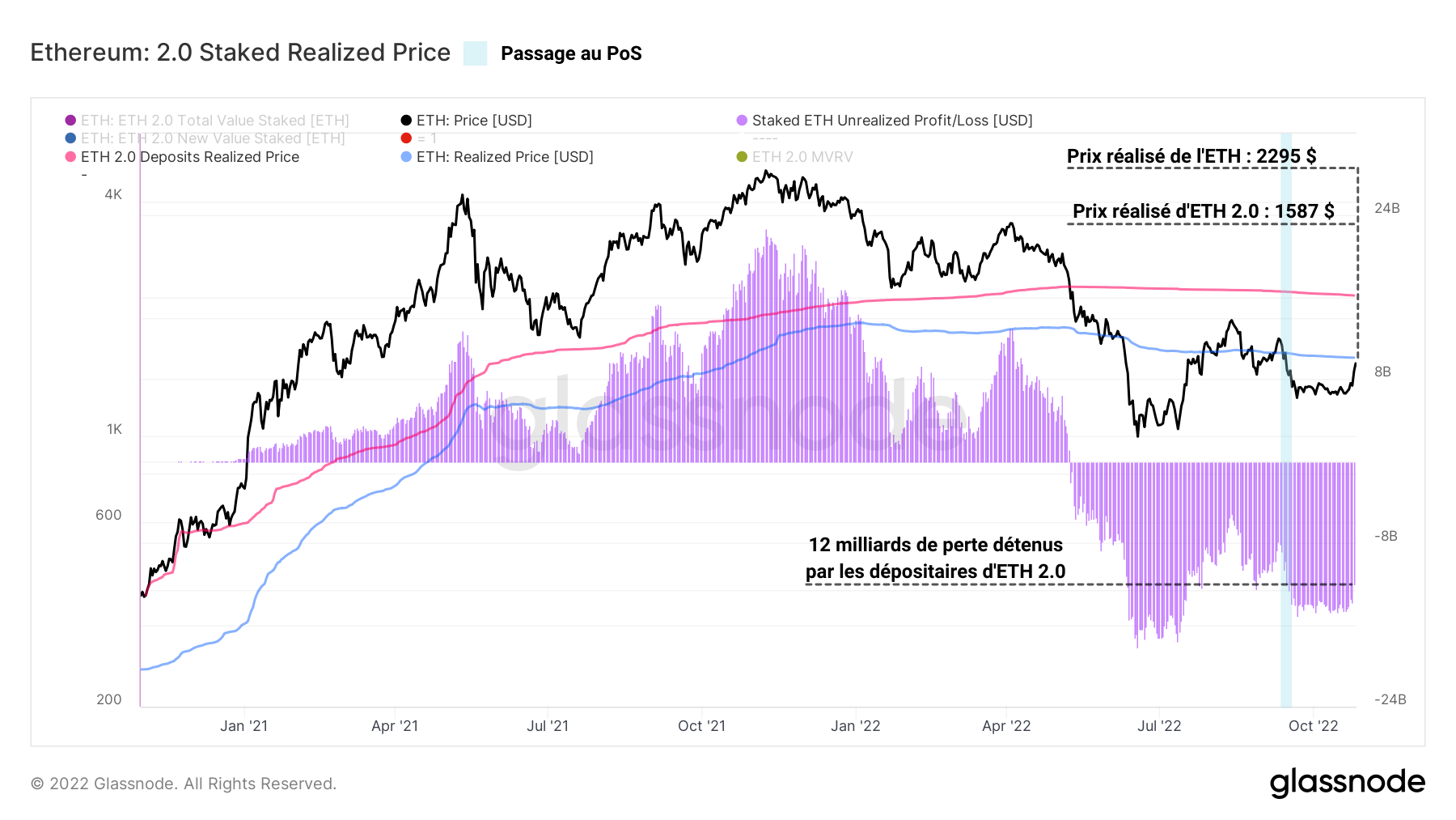 ETH Profit/Perte des dépositaires Eth 2.0 261022 ETH Profit/Perte des dépositaires Eth 2.0 261022