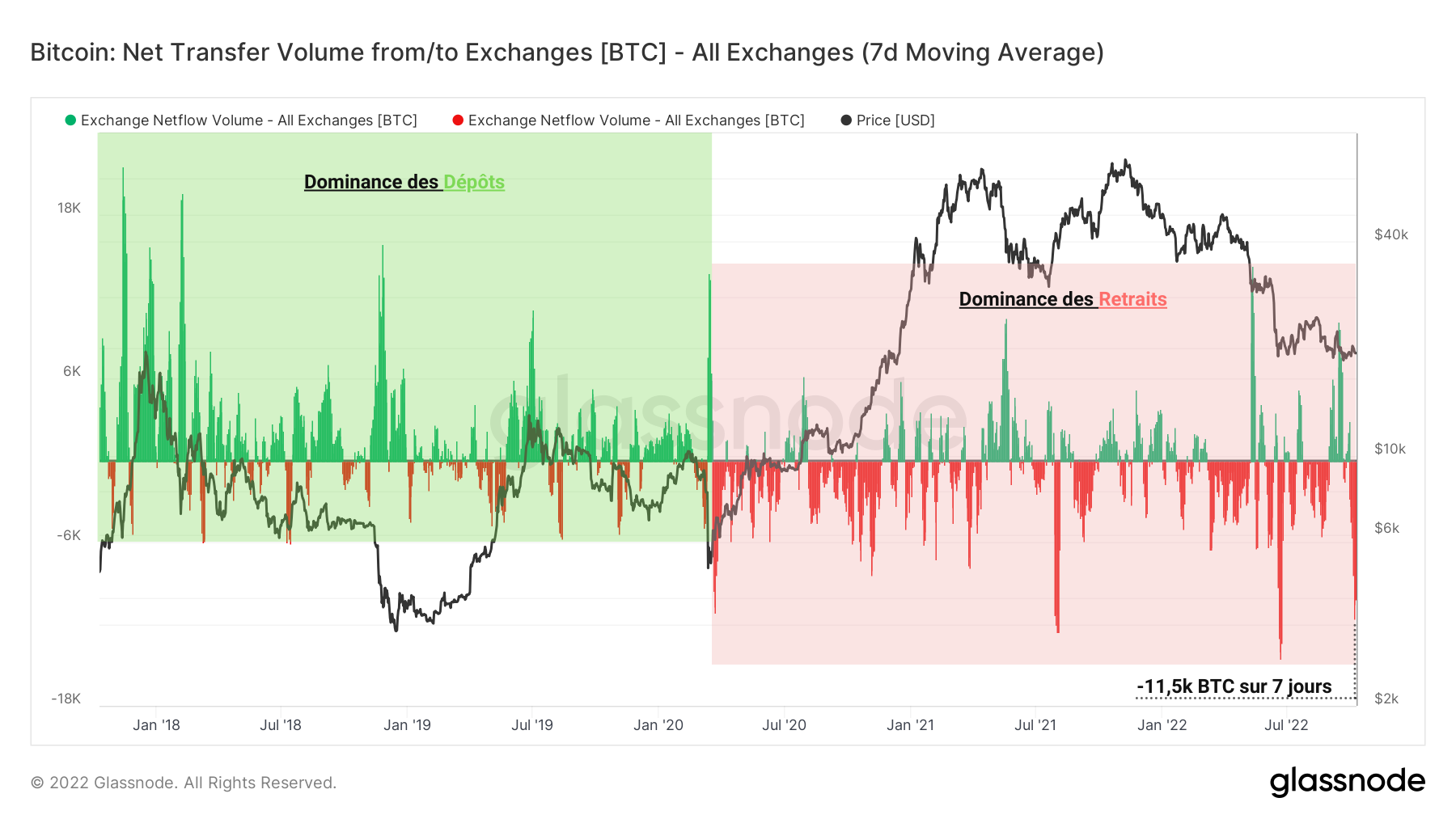 BTC Flux Net des Exchanges 111022 BTC Flux Net des Exchanges 111022