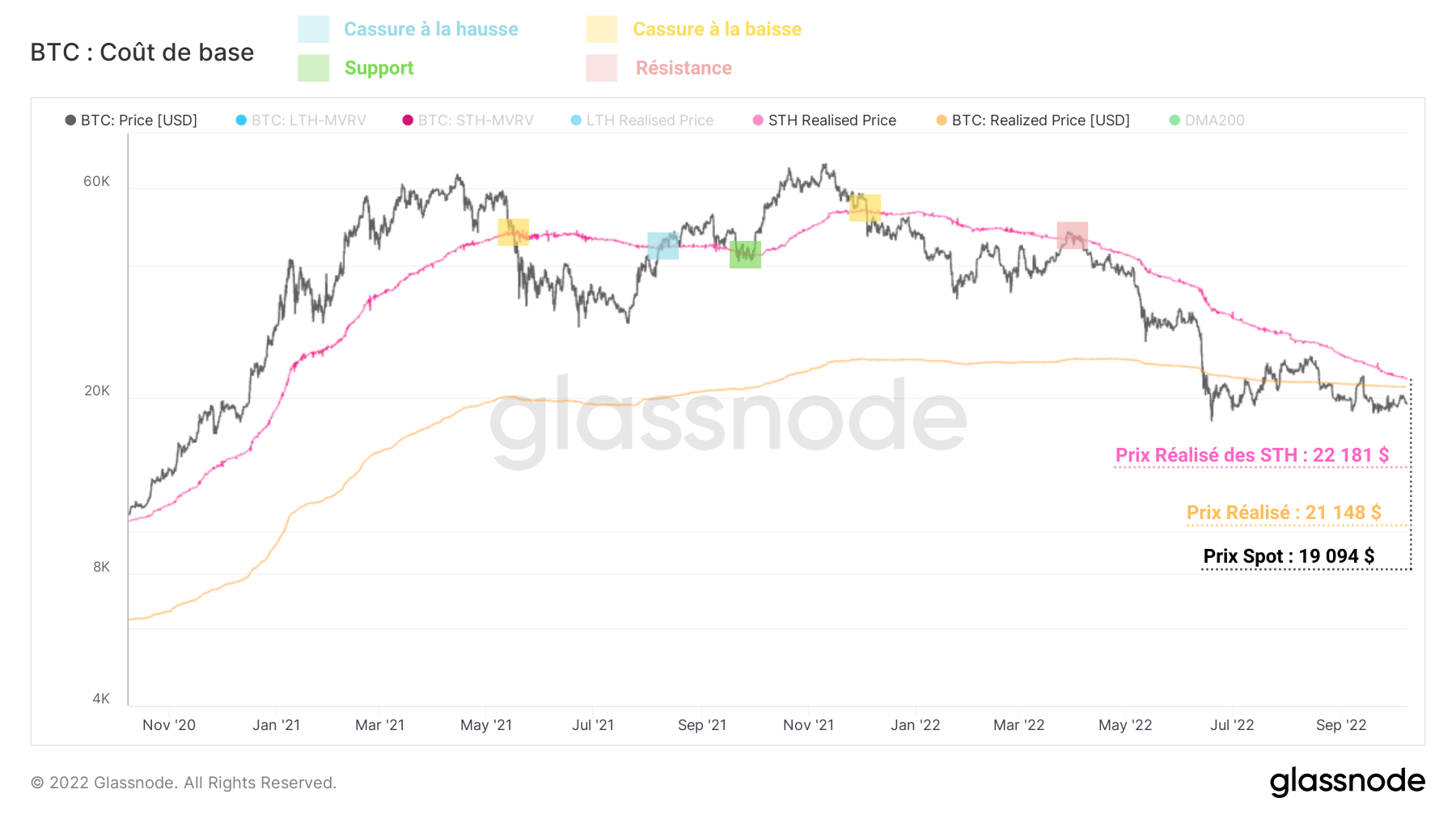 BTC Prix réalisé des STH 111022 BTC Prix réalisé des STH 111022