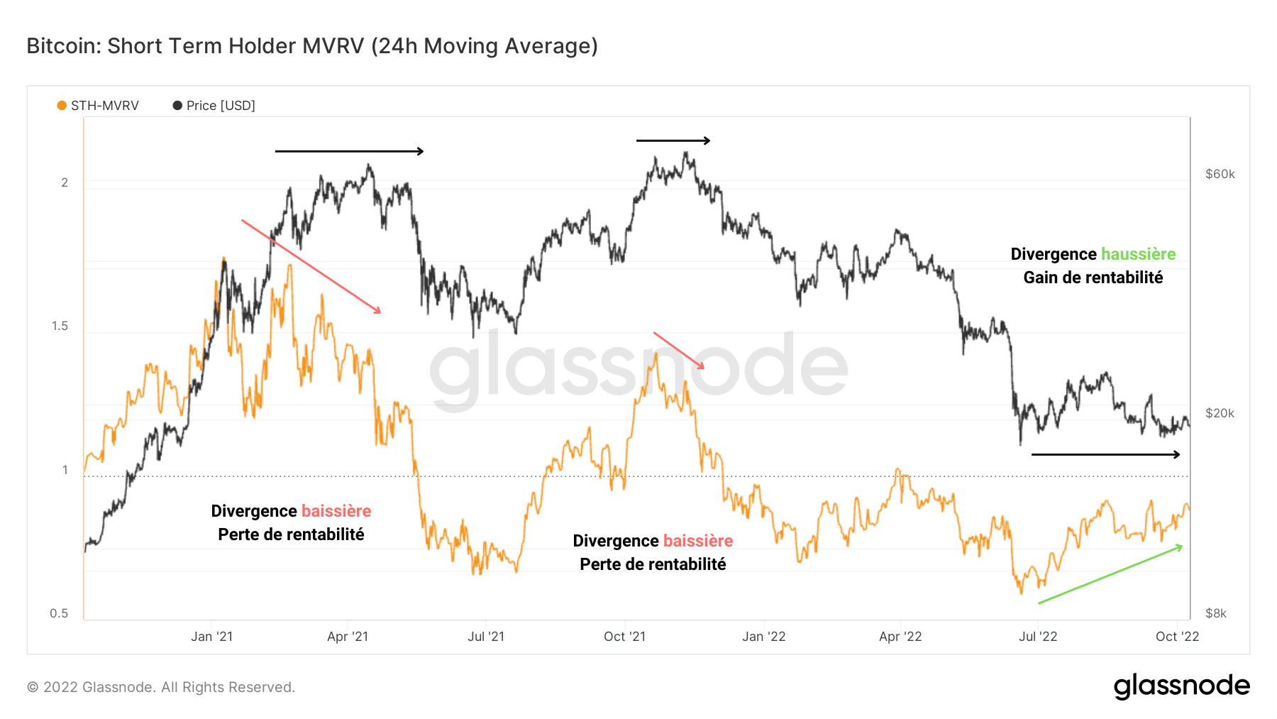 BTC STH-MVRV 111022 BTC STH-MVRV 111022
