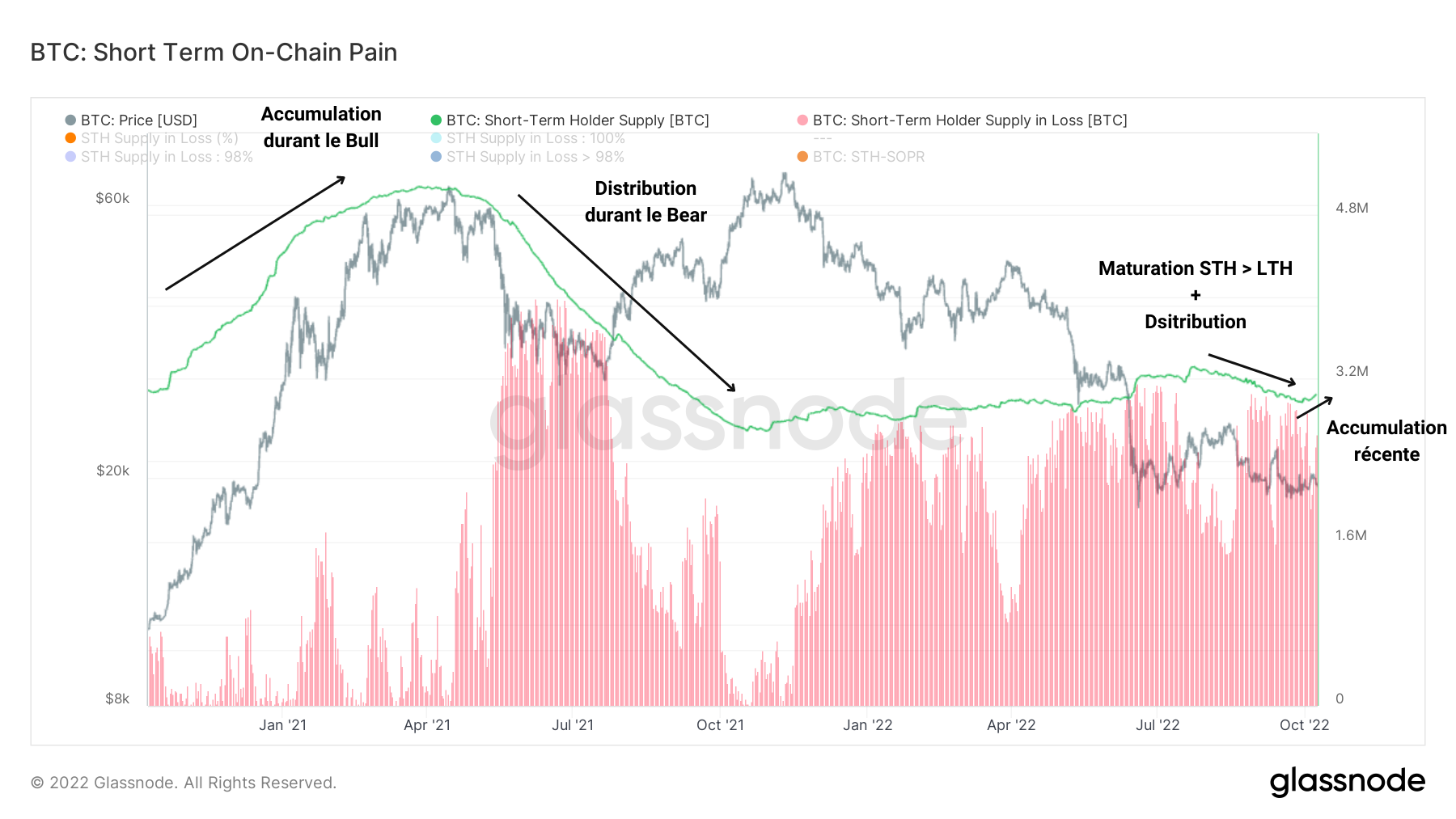 BTC Offre des STH 111022 BTC Offre des STH 111022