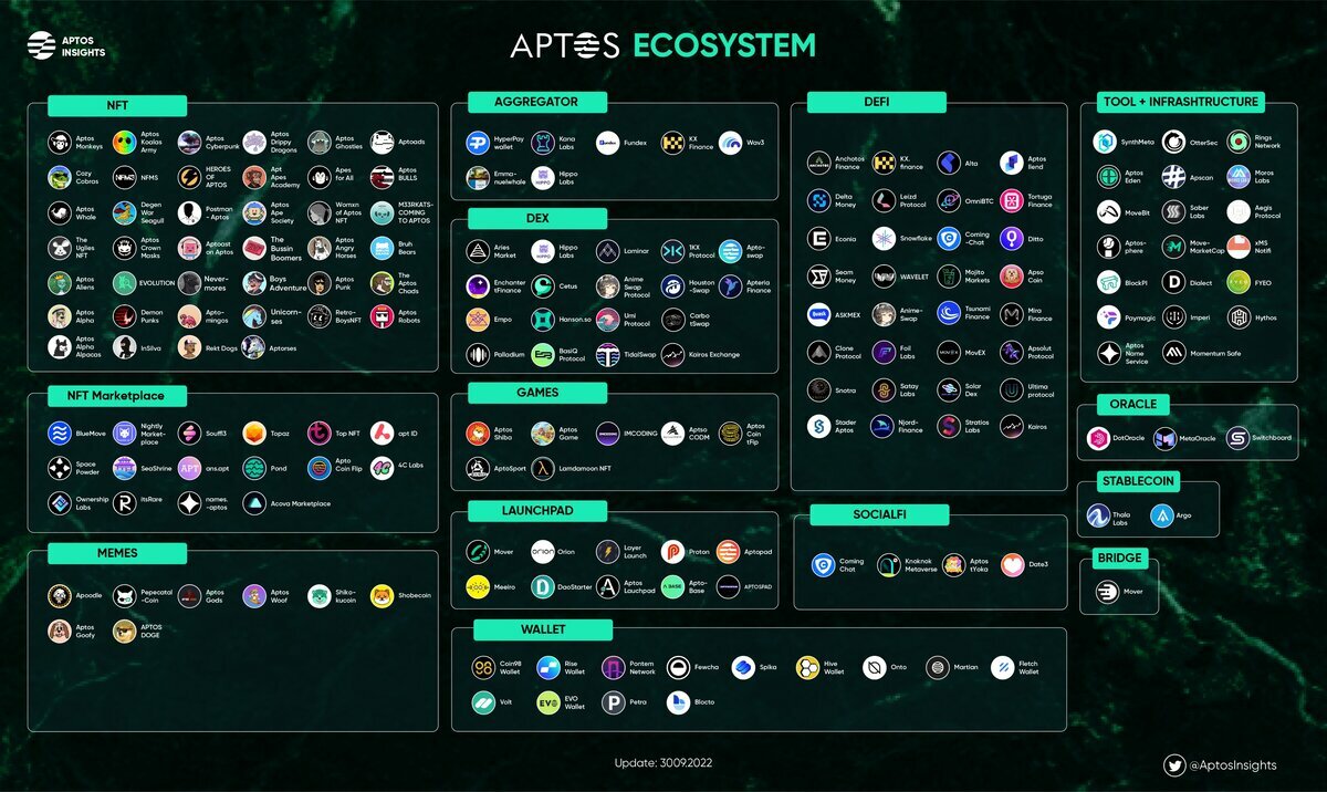 Aptos Ecosysteme Aptos Ecosysteme