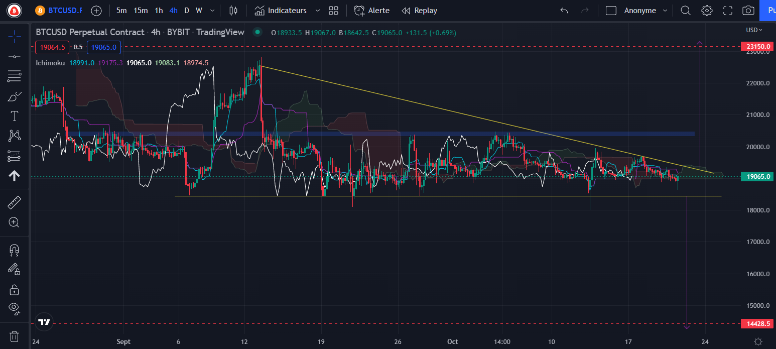 Figure 2 : Graphique du cours du Bitcoin h4 par Tagado