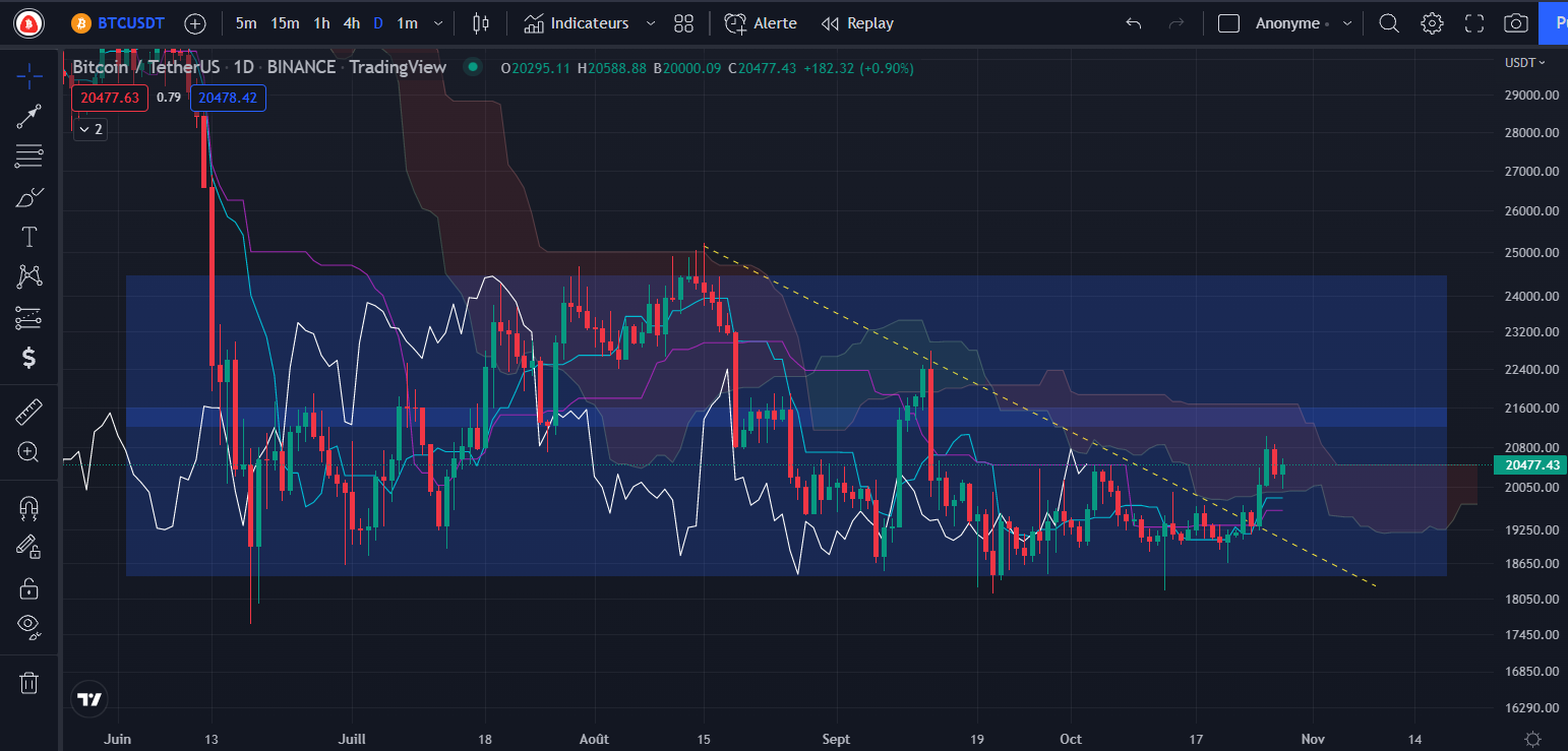 Graphique du cours du Bitcoin Daily Graphique du cours du Bitcoin Daily