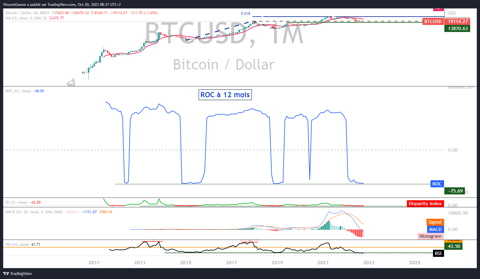 Momentum relatif à 12 mois du Bitcoin