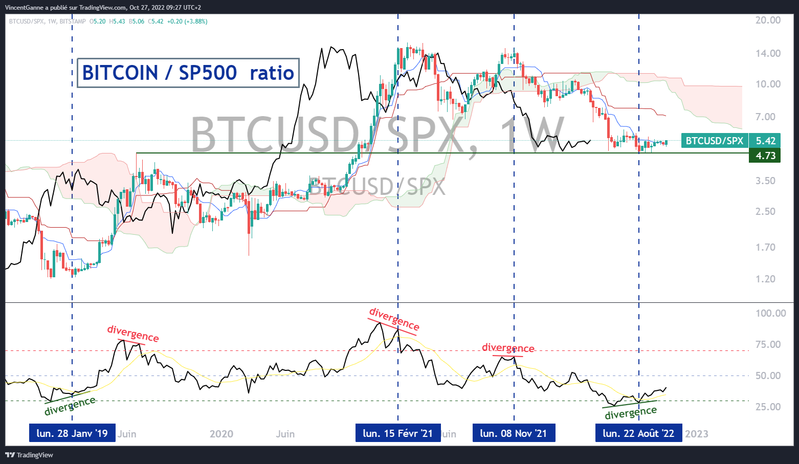 Ratio hebdomadaire Bitcoin/S&P500