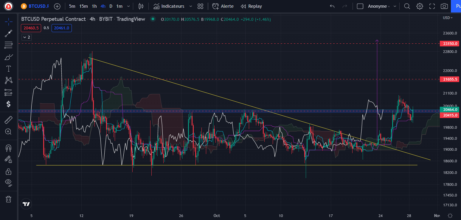 Graphique du cours du Bitcoin H4 Graphique du cours du Bitcoin H4