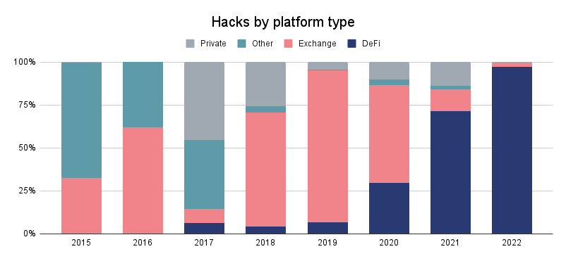 Classification des hacks par secteur Classification des hacks par secteur