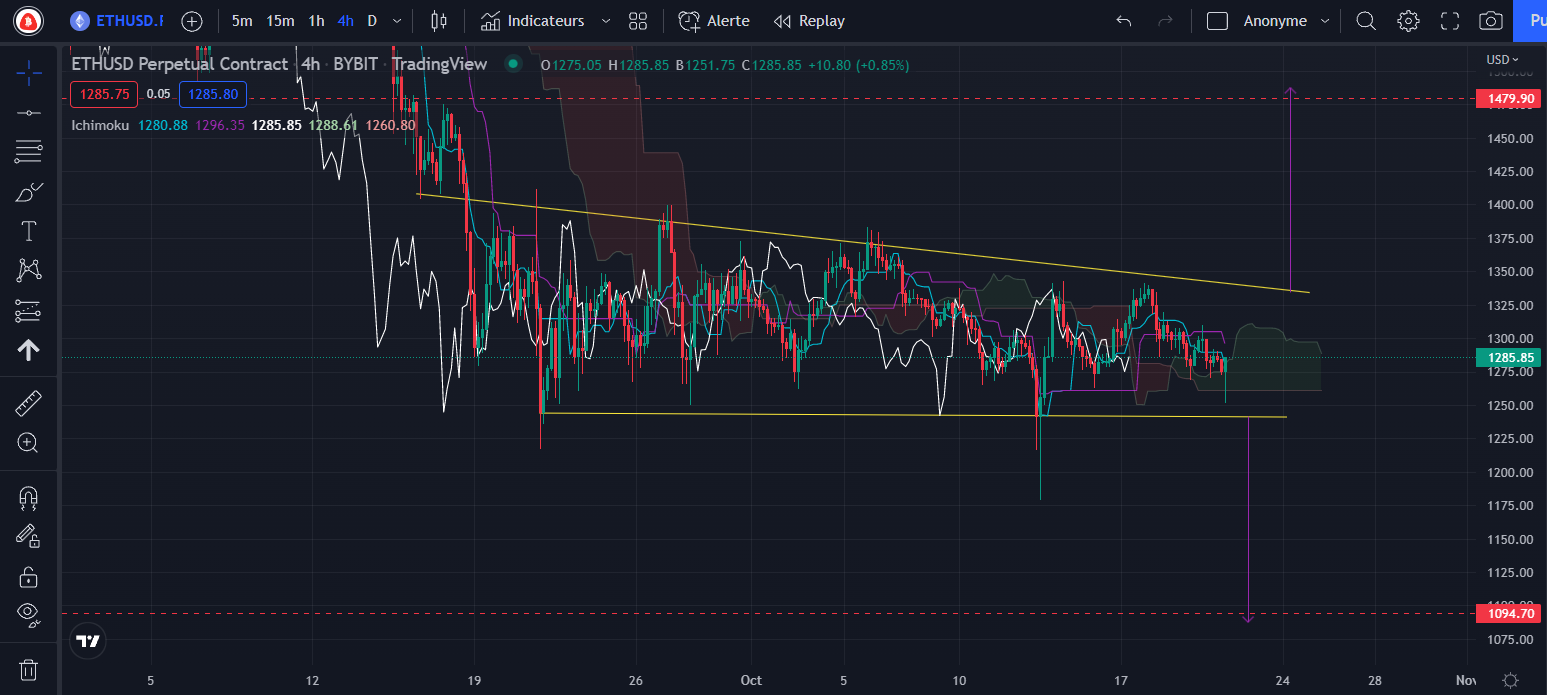 Figure 3 : Graphique du cours de l’Ether (h4) par Tagado