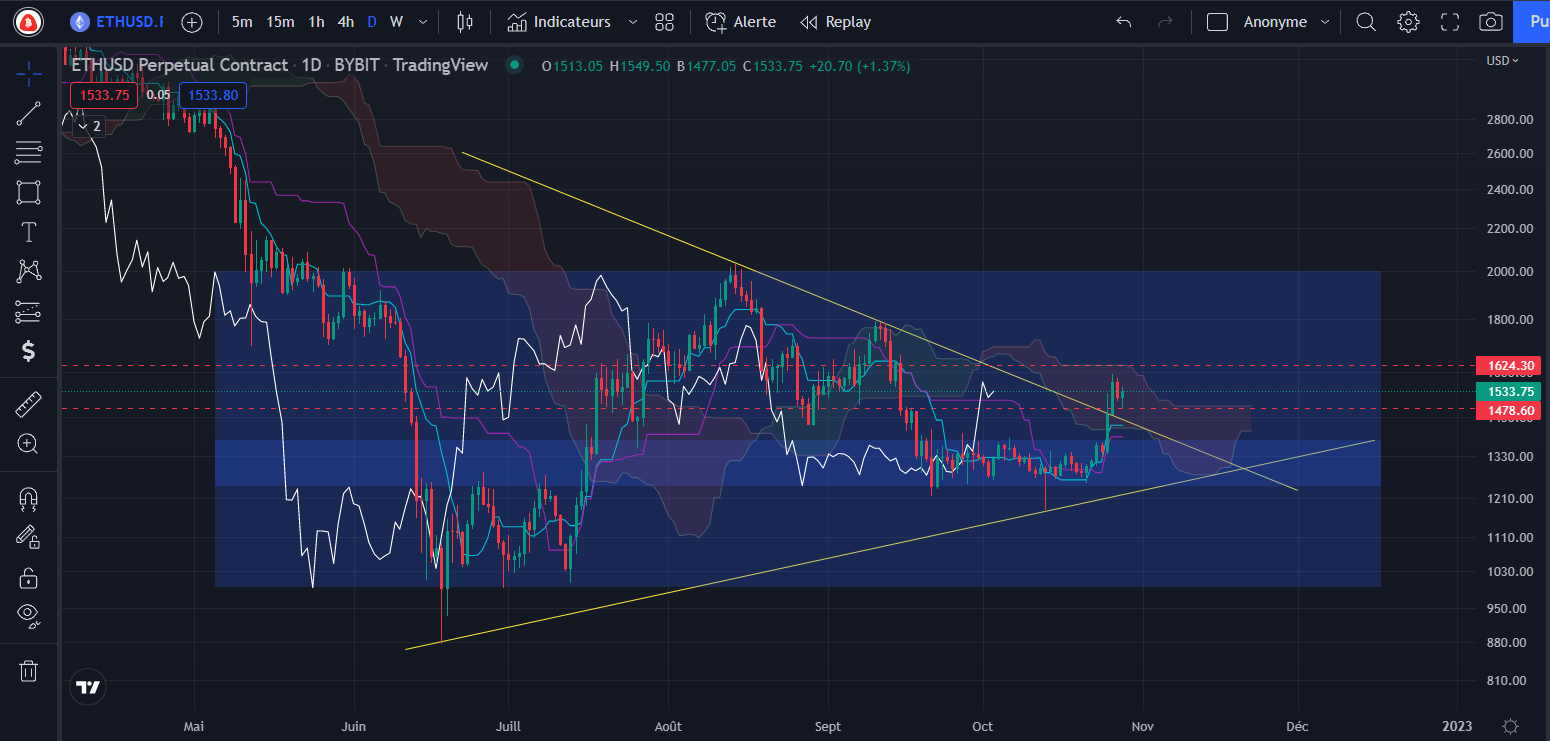 Graphique du cours de l’Ether Graphique du cours de l’Ether