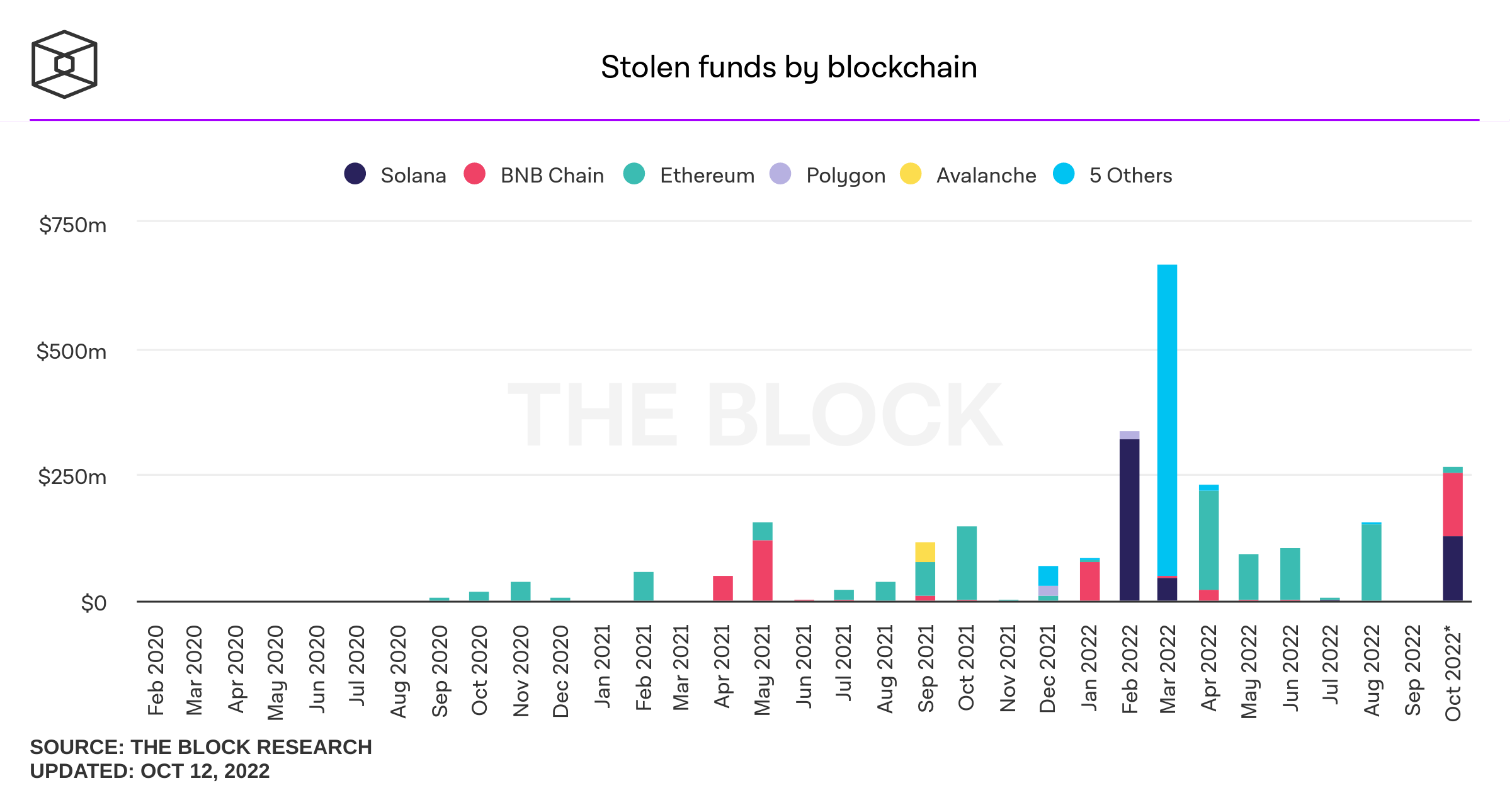 Fonds dérobés par blockchain Fonds dérobés par blockchain