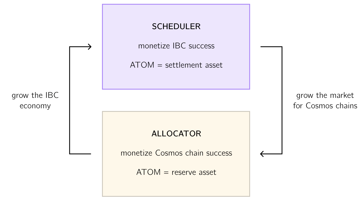 Illustration de l'Interchain Scheduler et Allocator Illustration de l'Interchain Scheduler et Allocator