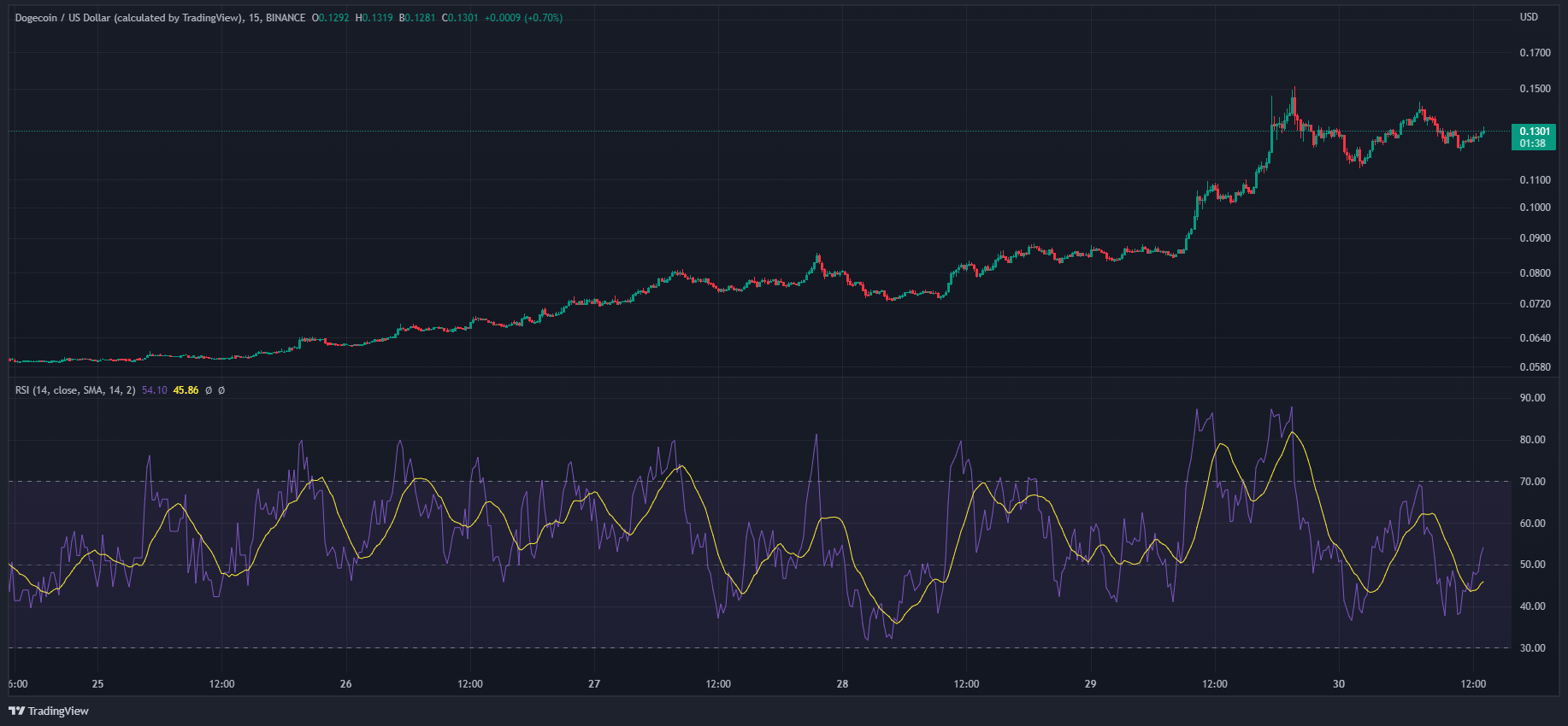 RSI Dogecoin