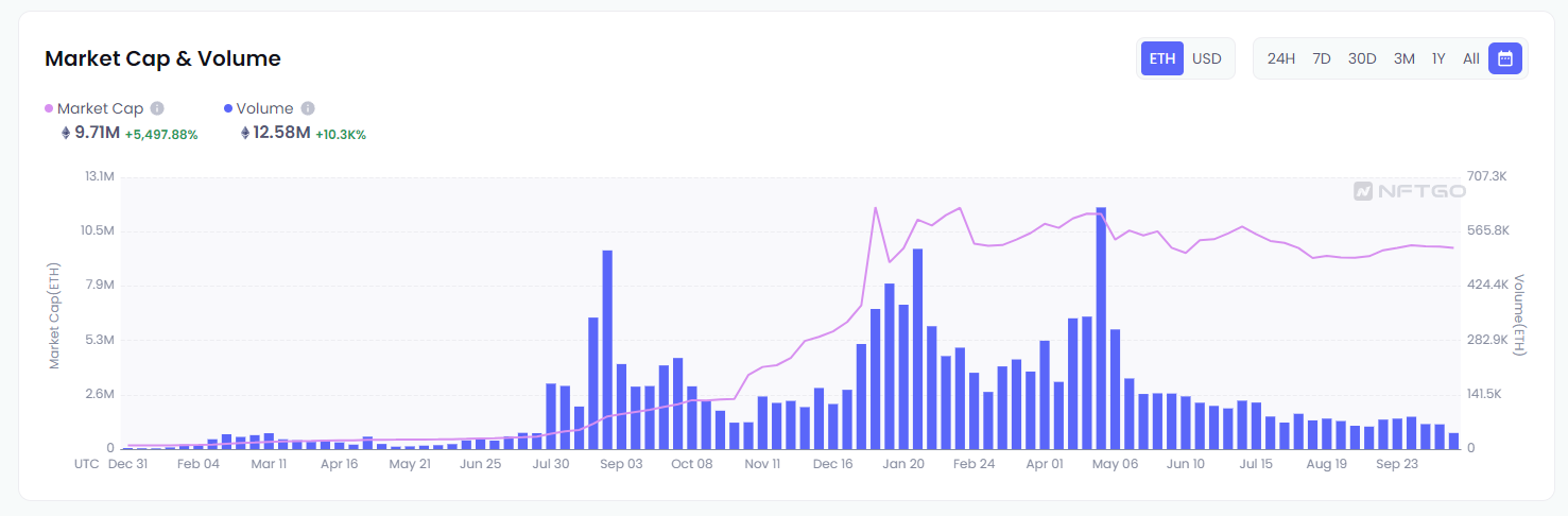 market cap & volume des nft