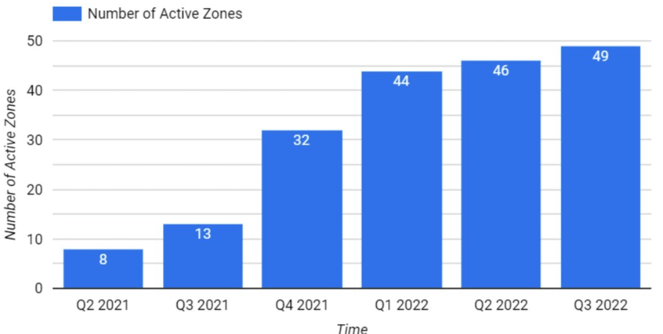 Nombre de zones dans l'écosystème Cosmos depuis 2021 Nombre de zones dans l'écosystème Cosmos depuis 2021
