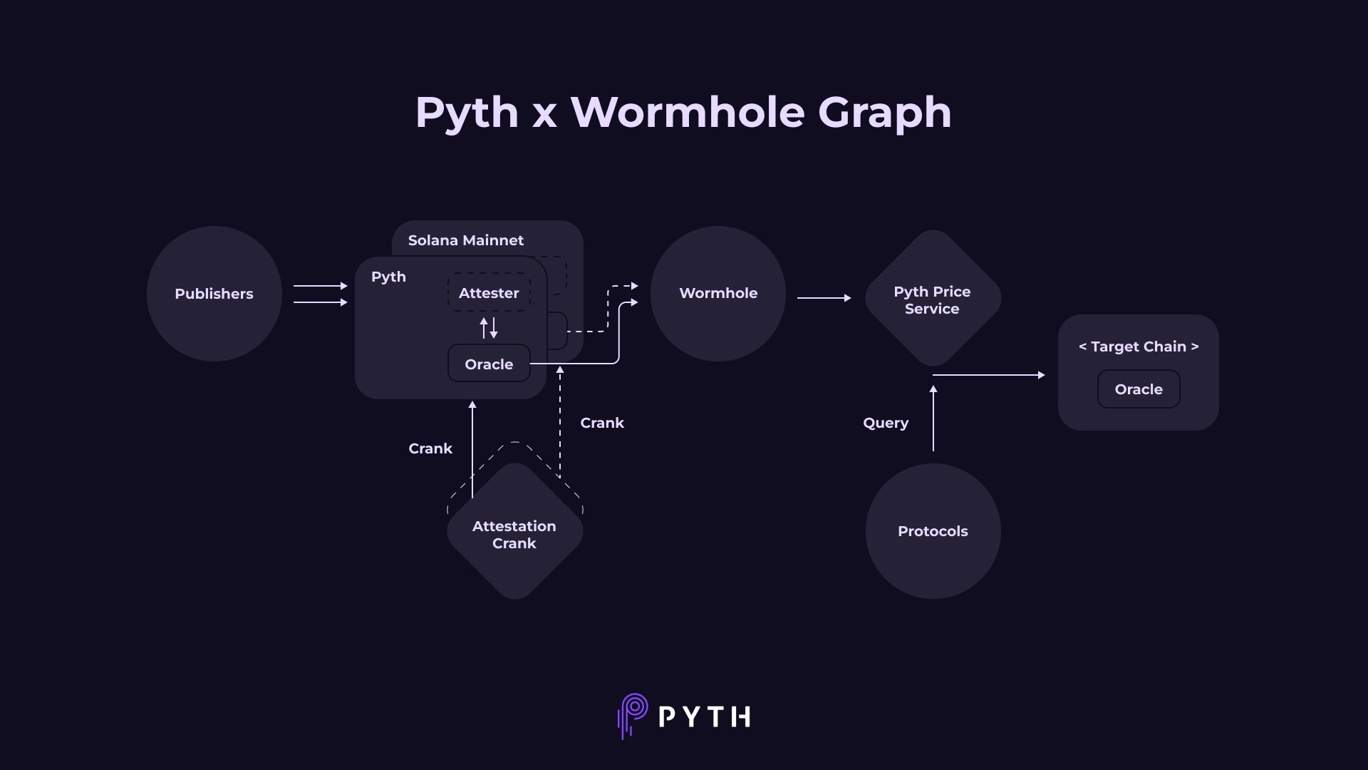 Pyth x Wormhole Pyth x Wormhole