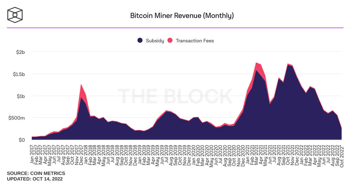 Revenus mensuels mineurs Bitcoin