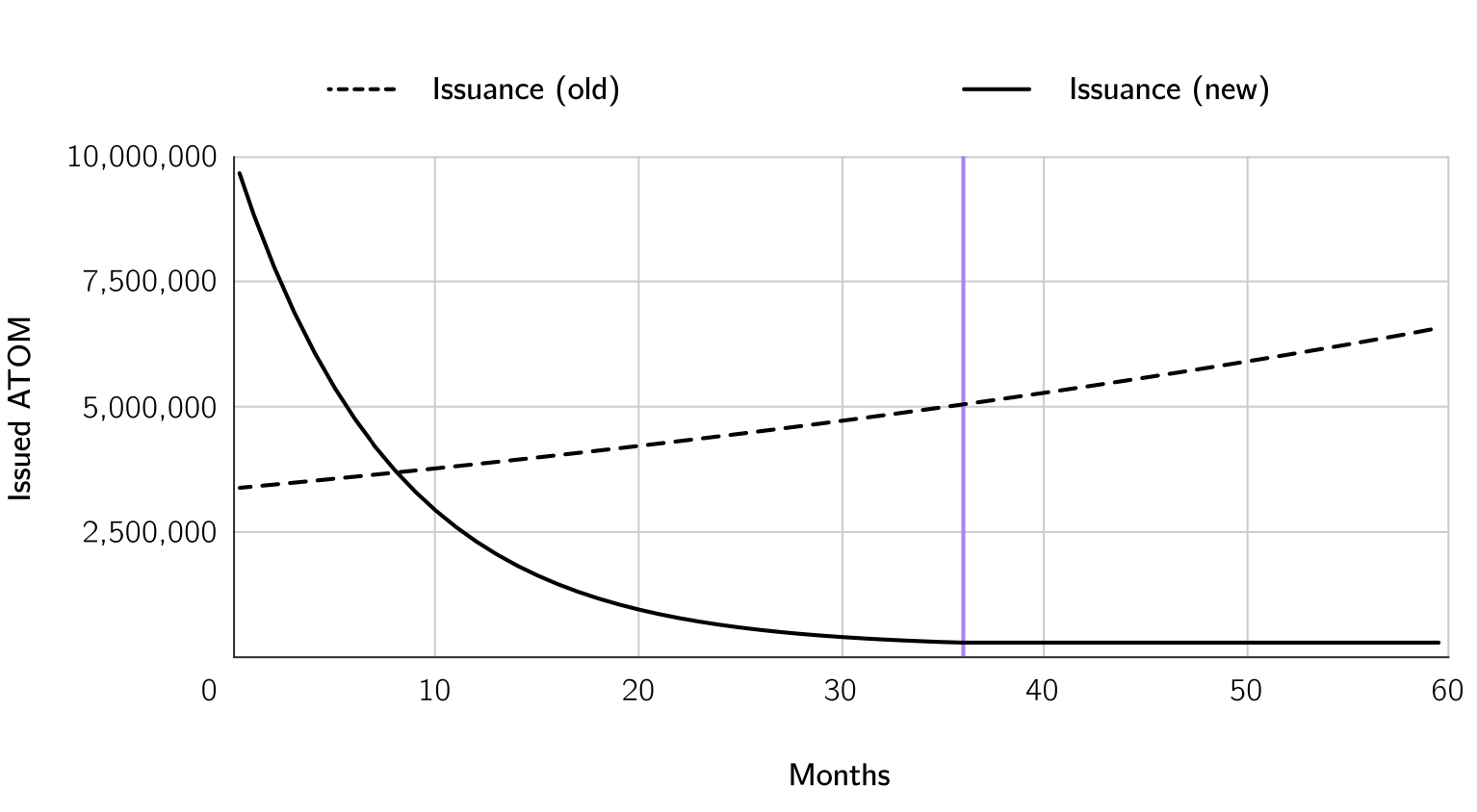 Tokenomics d'ATOM après la V2 de Cosmos Tokenomics d'ATOM après la V2 de Cosmos