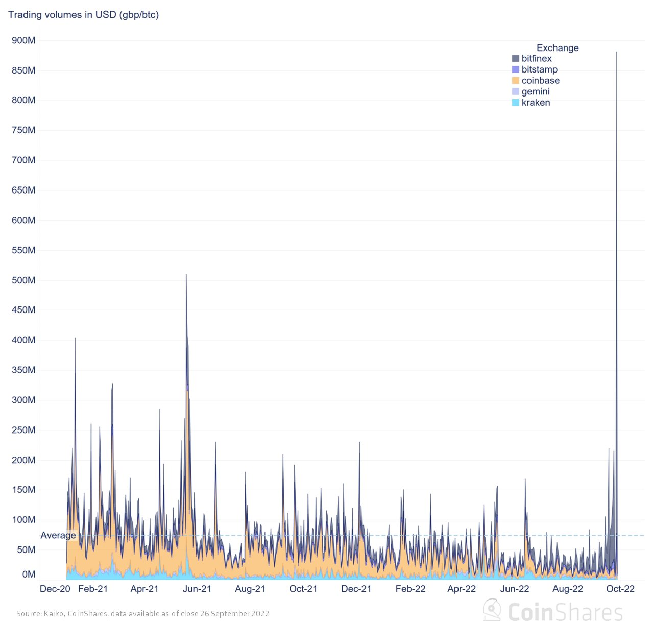 Volumes trading GBP/BTC