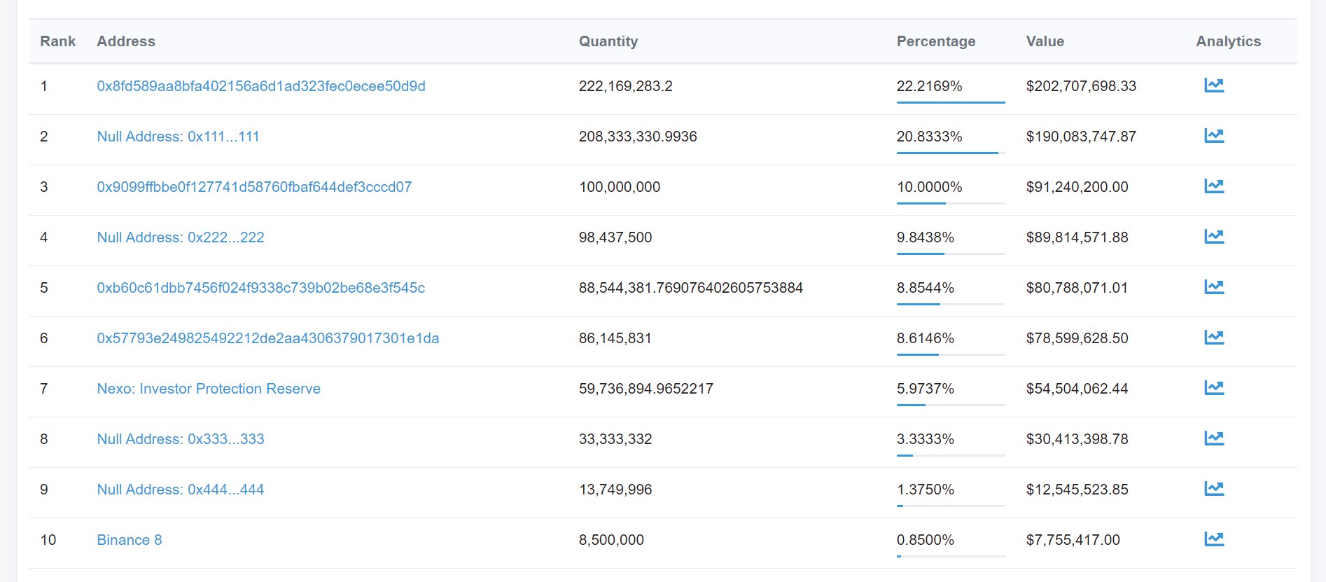 Adresses possédant du NEXO Adresses possédant du NEXO