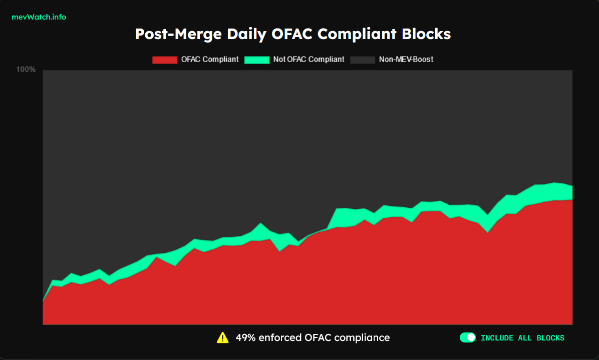 Ethereum OFAC blocs progression