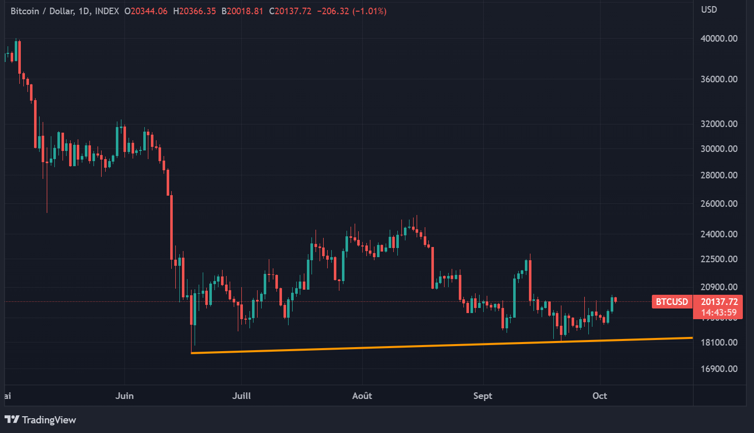 Point bas BTC Point bas BTC