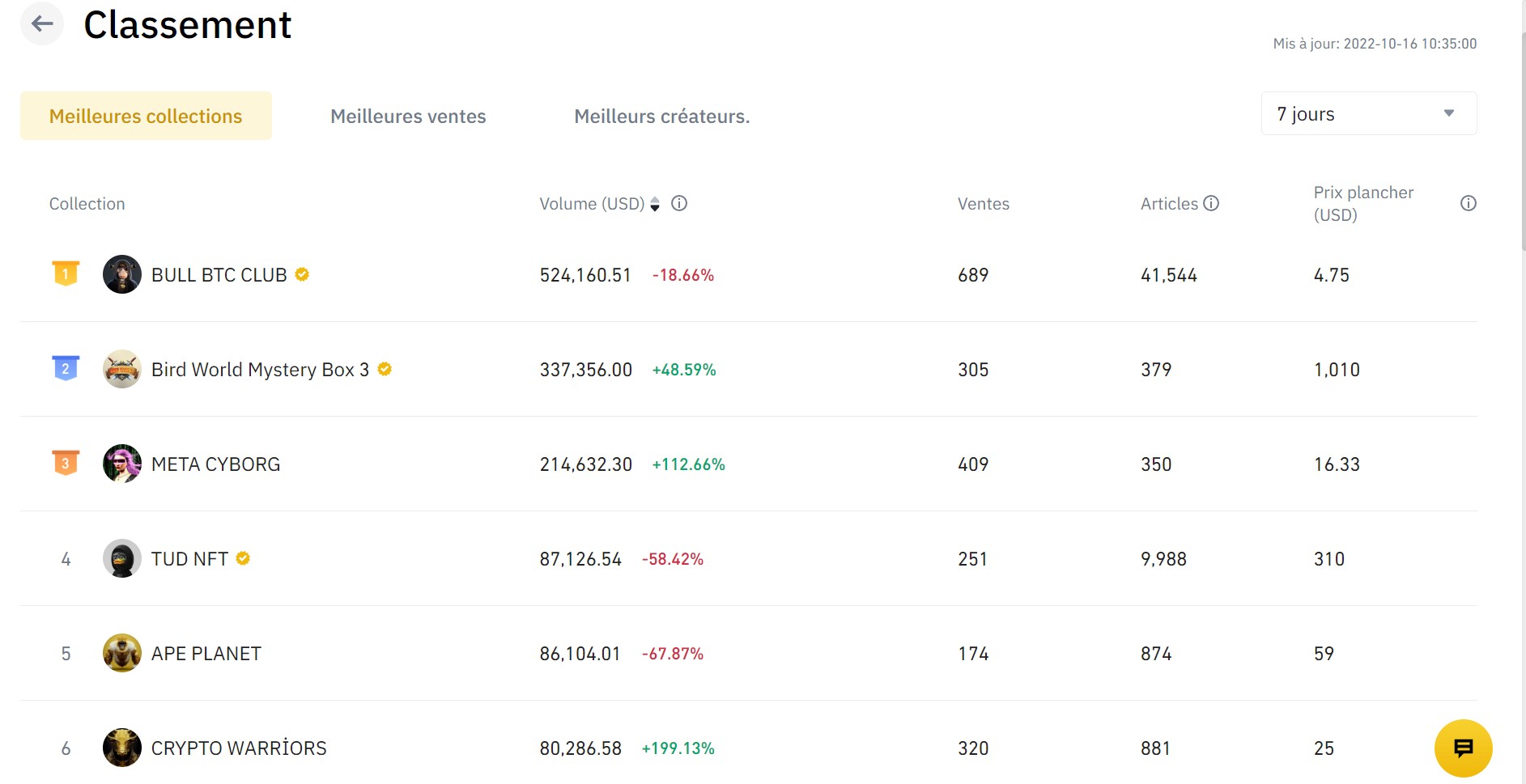 Classement collections Binance NFT Classement collections Binance NFT