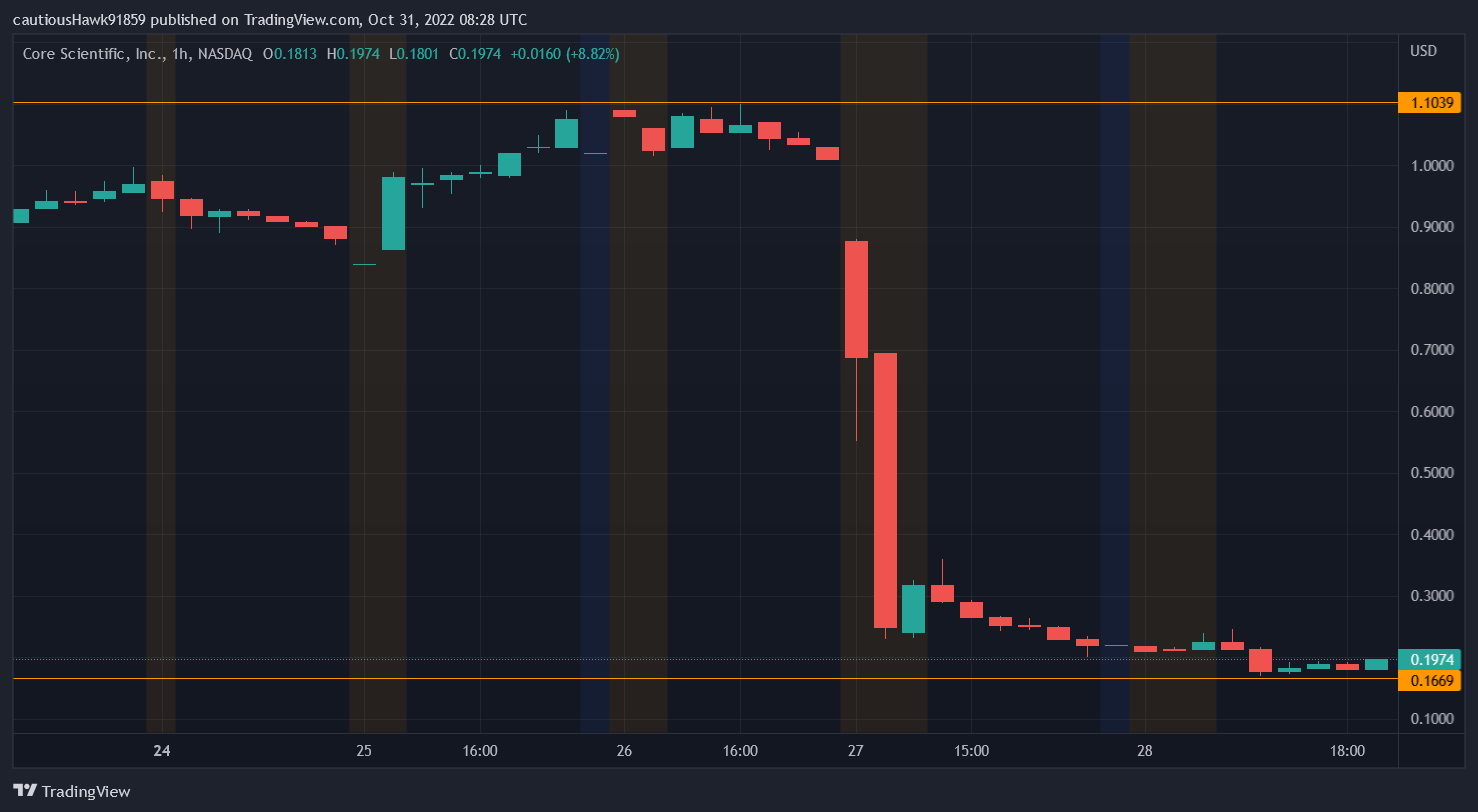Cours action Core Scientific Cours action Core Scientific