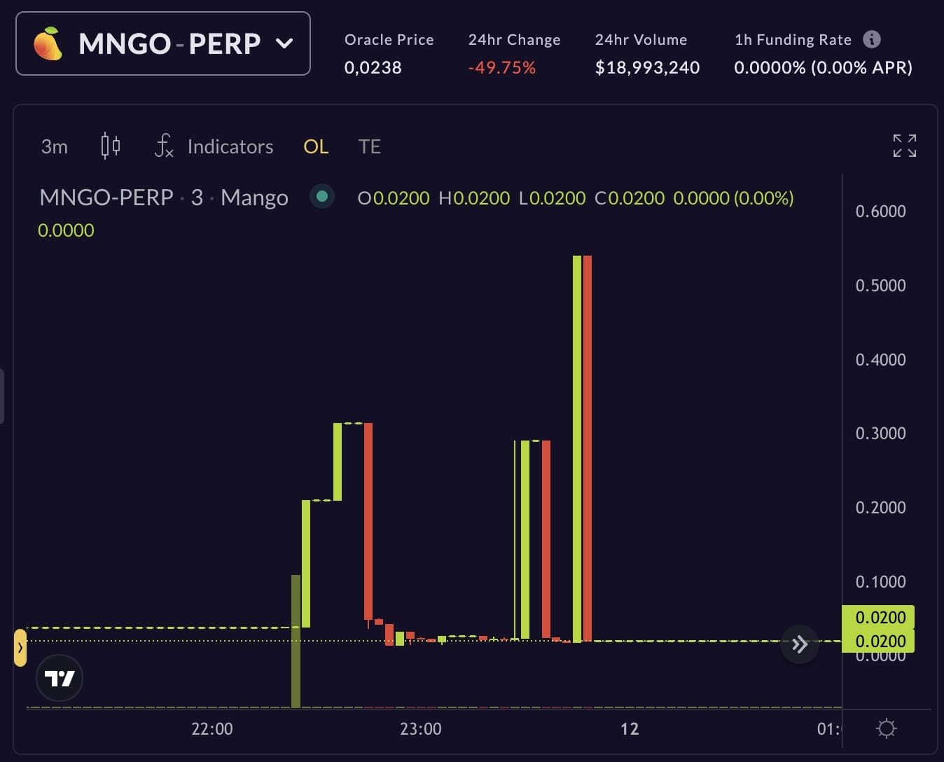 evolution cours mango