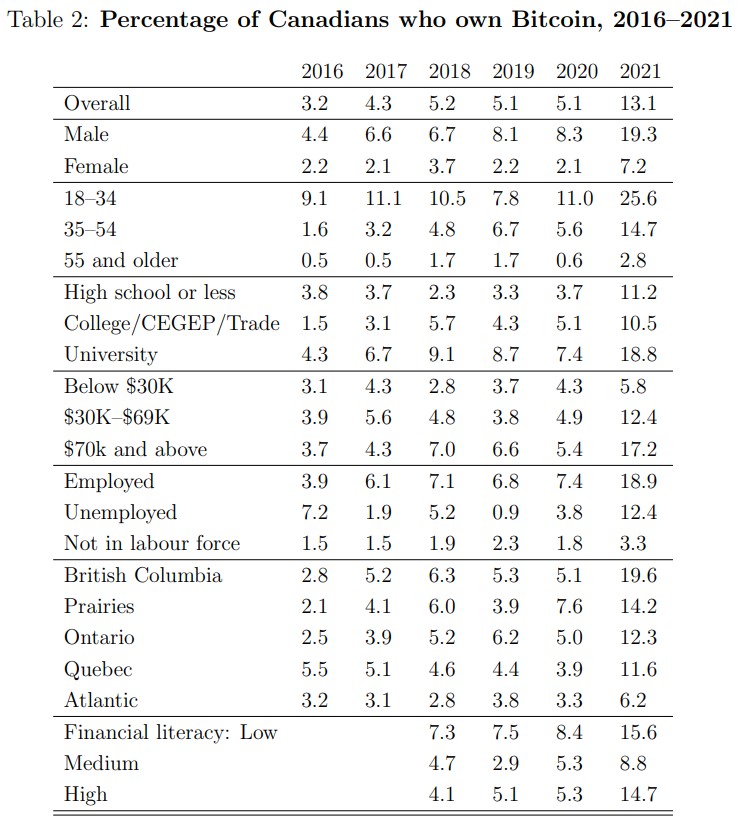Canadiens détenteurs de Bitcoin