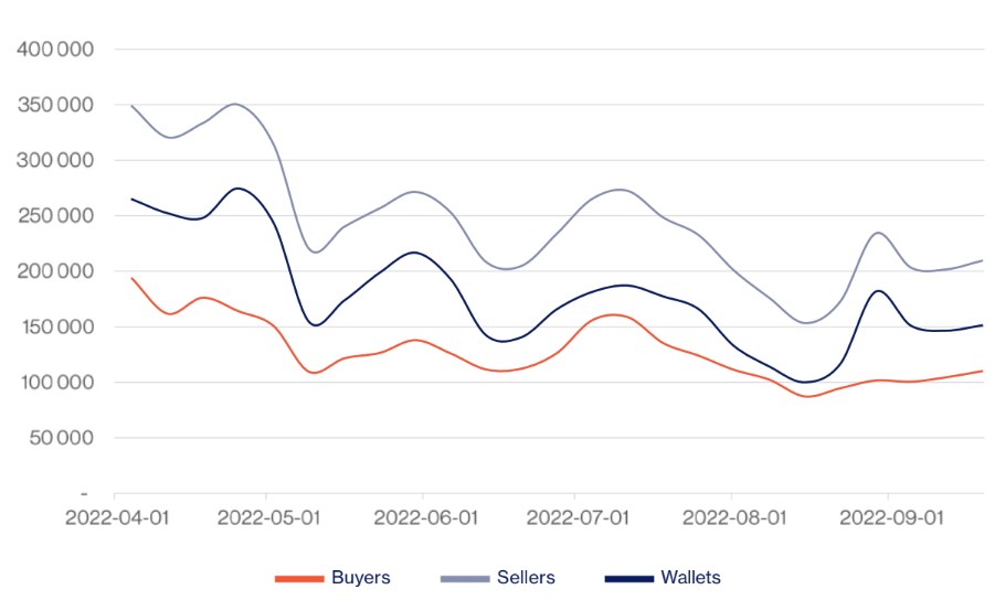 Wallets NFT actifs Wallets NFT actifs