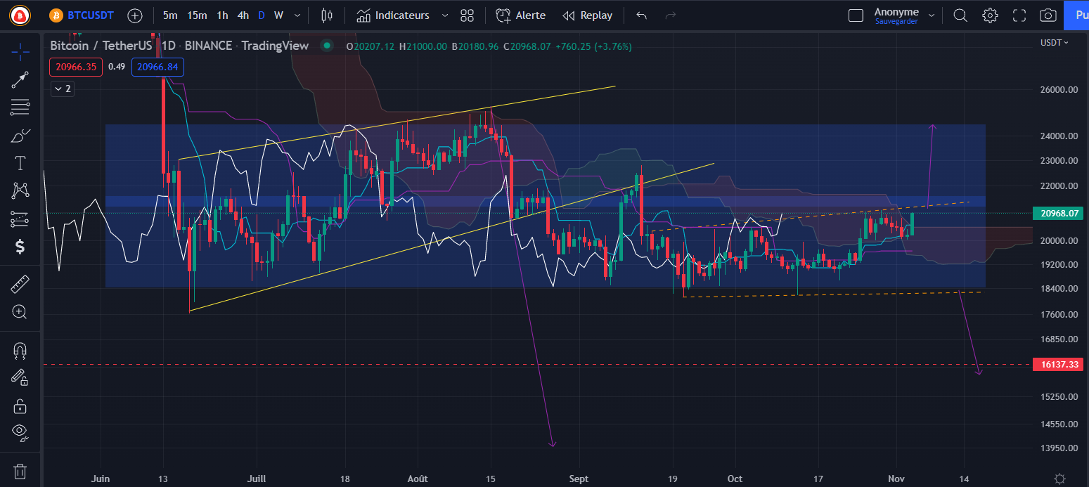 Graphique du cours du Bitcoin Daily par Tagado