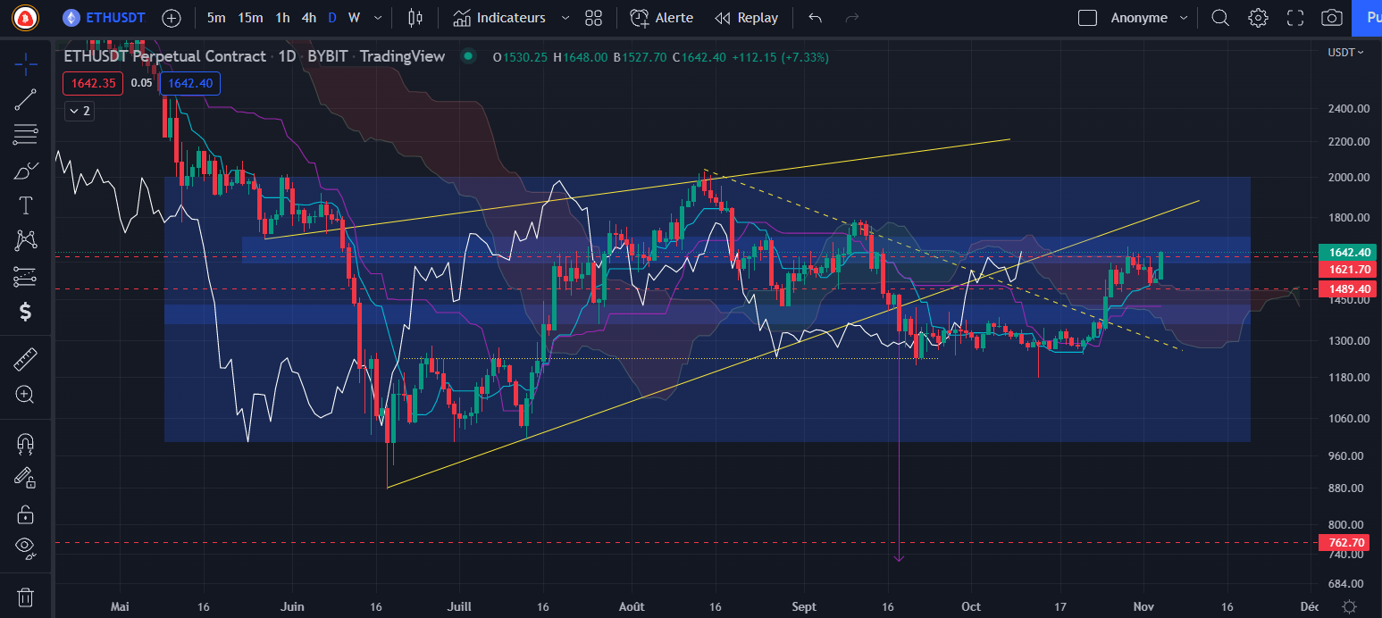 Graphique du cours de l'Ethereum Journalier par Tagado