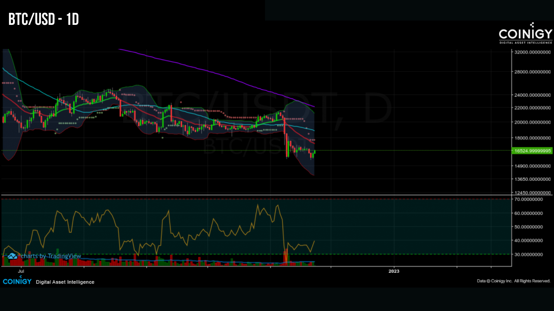Cours du Bitcoin en dollars sur la journée de 23/11/2022 Cours du Bitcoin en dollars sur la journée de 23/11/2022