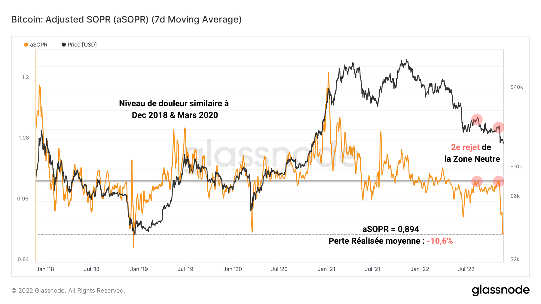 Indicateur Bitcoin aSOPR du 23/11/2022 Indicateur Bitcoin aSOPR du 23/11/2022