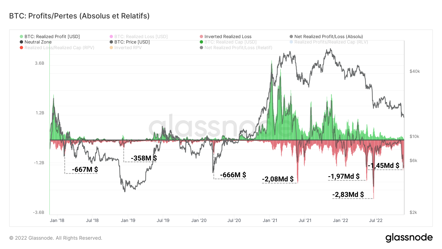 Indicateur Bitcoin Perte Réalisée Absolue journée 23/11/22 Indicateur Bitcoin Perte Réalisée Absolue journée 23/11/22