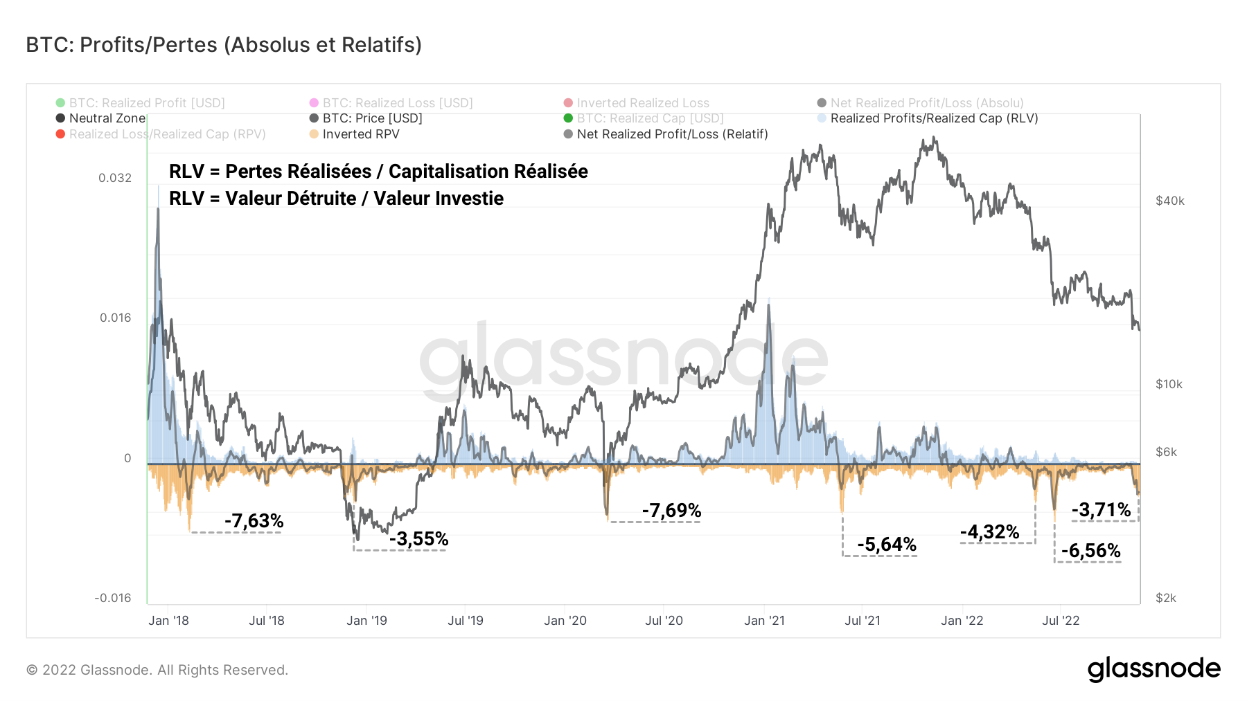 Bitcoin Perte Réalisée Relative 23/11/22 Bitcoin Perte Réalisée Relative 23/11/22