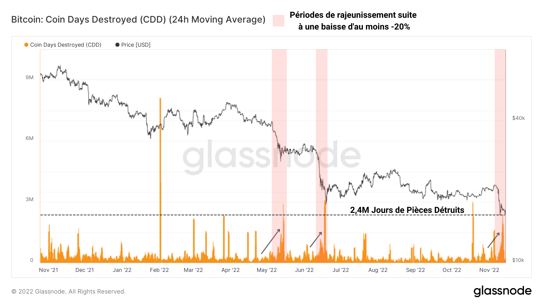 BTC Jours de Pièces Détruits 151122 BTC Jours de Pièces Détruits 151122
