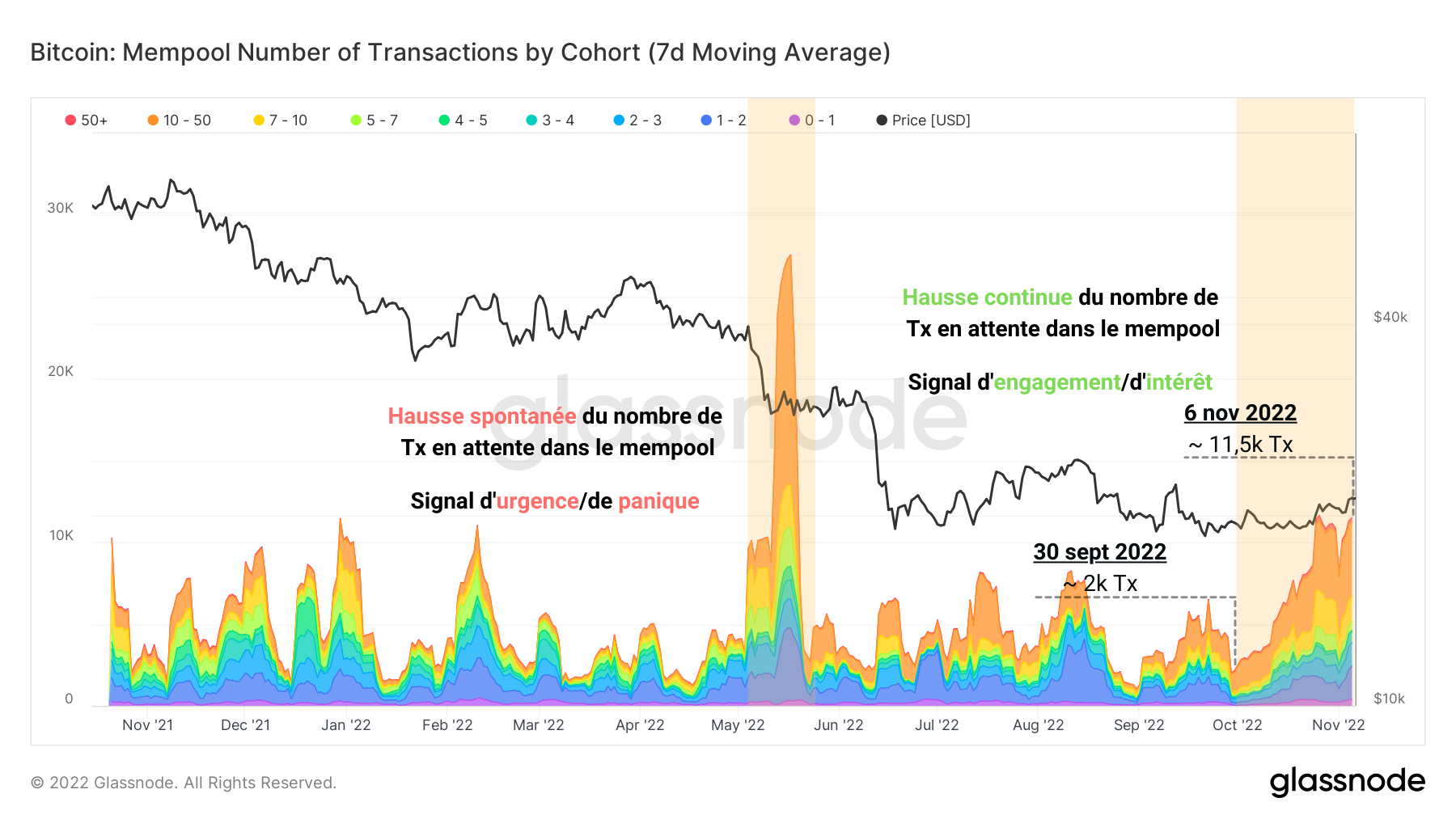 Nombre de transactions dans le mempool