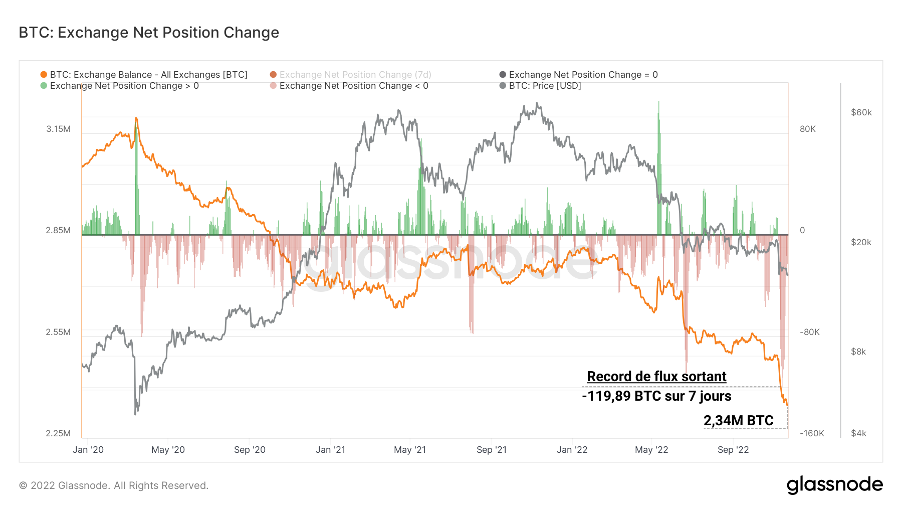 BTC Réserves Exchanges 231122 BTC Réserves Exchanges 231122