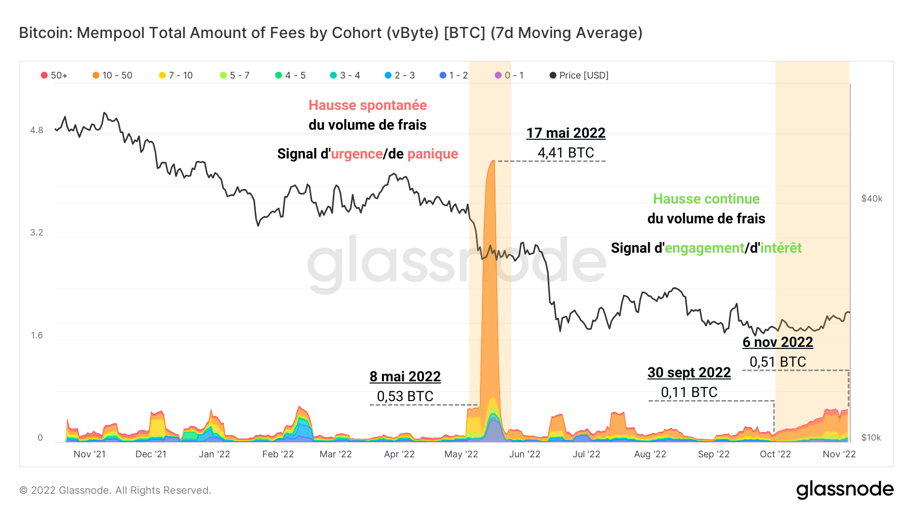 Volume de frais dans le mempool