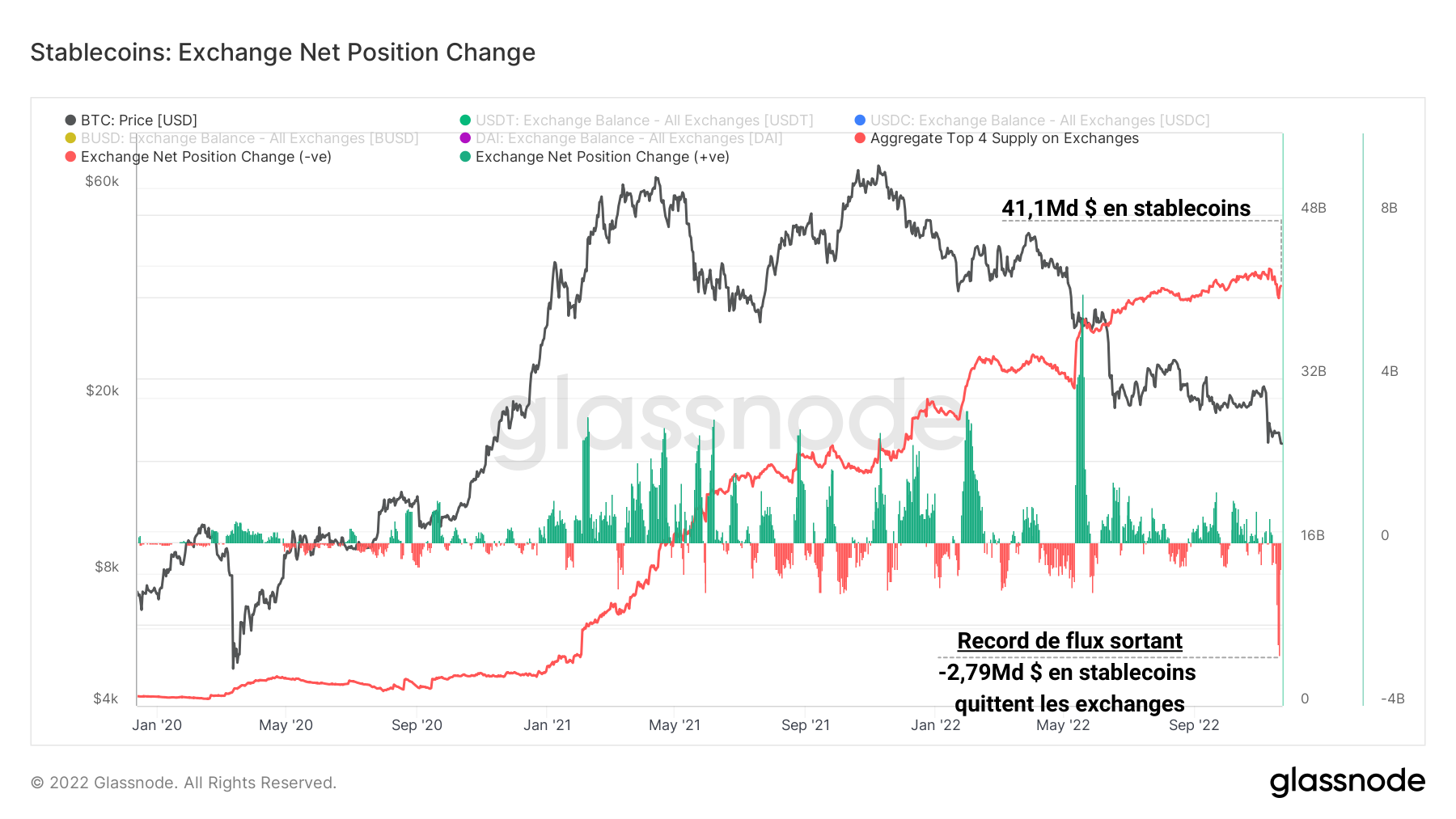 Stablecoin Réserves Exchanges 23/11/22 Stablecoin Réserves Exchanges 23/11/22